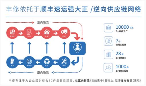 智能硬件爆红背后售后短板凸显，顺丰丰修联袂讯飞淘云打通服务闭环