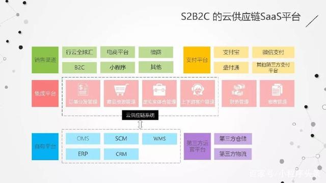 一个小程序如何让供应链企业无缝连接商户与用户？